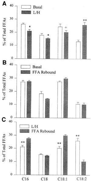 Four Individual Ffas Shown As Percentage Of Total Plasma F Fas Before