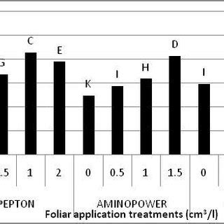 Effect Of Different Amino Acid Sources Foliar Applications At Different