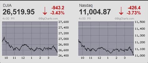 The Dow Has Lost 1815 Points In The Past Three Trading Sessions The Wall Of Worry It Was