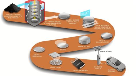 Onsemi Plans Silicon Carbide Production For Czech Republic Electronic