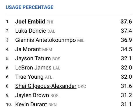lebron  tied    highest usage rate   nba