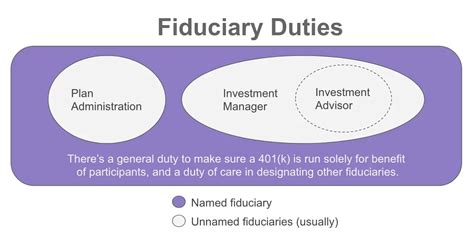 ERISA Fiduciary Duties of a 401(k) Plan Sponsor | Guideline