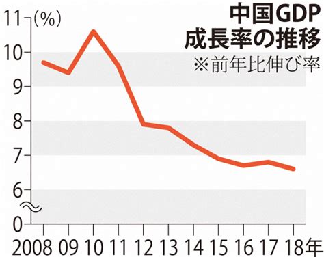 中国gdp減速66％増 28年ぶりの低水準 毎日新聞