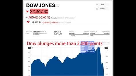 Dow Plunges More Than 2000 Points Biggest Decline Since 2008 As