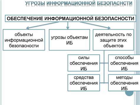 Угрозы информационной безопасности - презентация онлайн