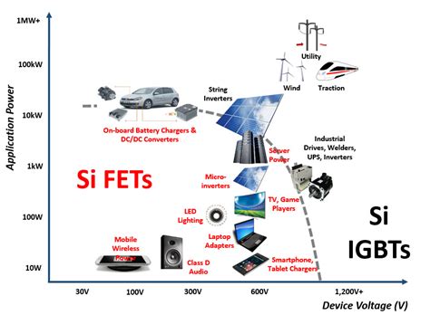 Gallium Nitride Semiconductors The Next Generation Of Power Navitas