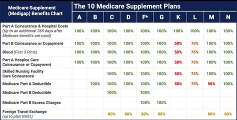 Medicare Supplemental Benefits