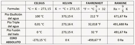 El FÍsico Loco Escalas De Temperatura