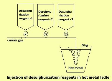 Reagents For Desulphurization Of Hot Metal IspatGuru