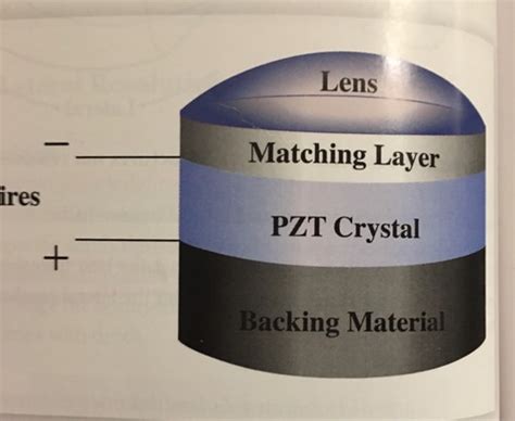 Piezoelectric Effect & Ultrasound Transducers - Part One Flashcards ...
