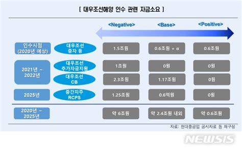 한신평 현대重 대우조선 인수 재무부담 최대 6조 공감언론 뉴시스통신사