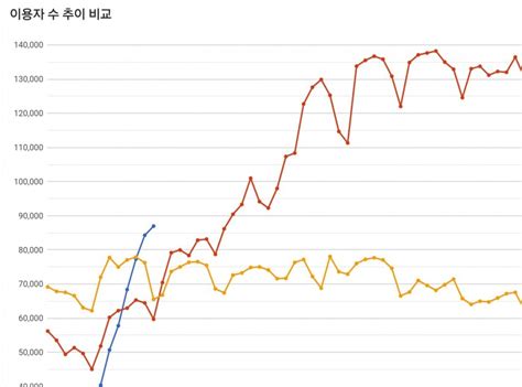 [theqoo] COMPARING ZEROBASEONE, RIIZE AND TWS' MELON LISTENERS TREND ...