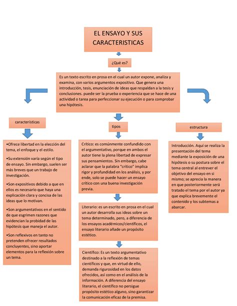 Seguir Galleta Fantasma Mapa Conceptual Del Ensayo Anfibio Comercial