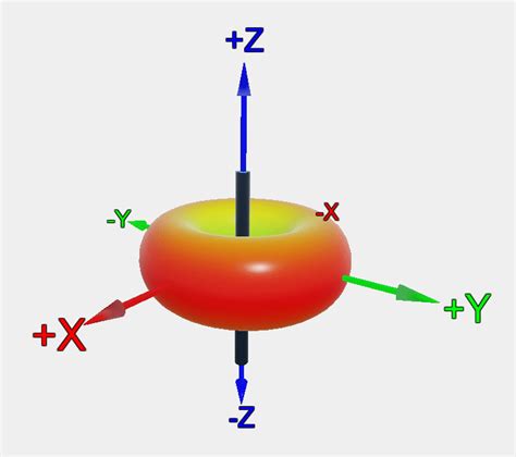 5 Dipole Antenna Radiation Pattern Visualization Is Based On Figure