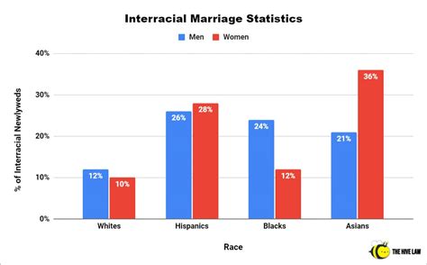 What Is The Average Length Of Marriage In The Us The Hive Law