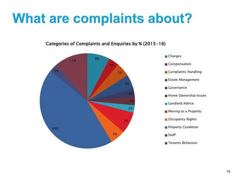 lets resolve complaints