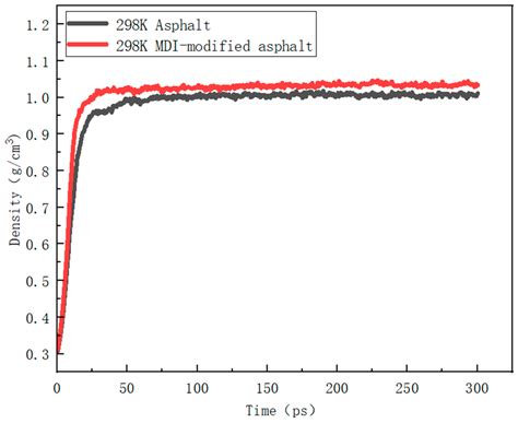 Study of the Cold Curing Characteristics of Isocyanate-Modified Asphalt