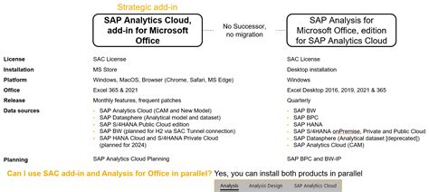 Sap Analysis For Microsoft Office Standard Vs S Sap Community