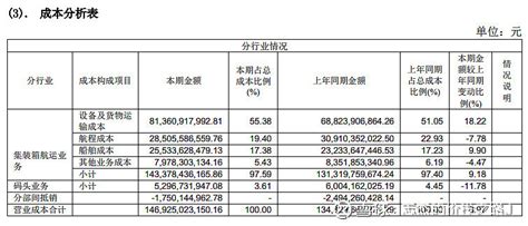 航运周期之王——中远海控企业分析 一、公司背景分析1、业务概要1）集装箱航运业务 中远海控 主要通过全资子公司中远海运集运和间接控股子公司