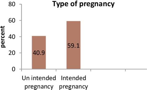 Unintended Pregnancy And Associated Factors Among Hiv Positive Women In Ilu Aba Bora Zone South