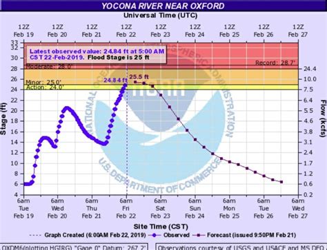 Flood Warnings Flash Flood Watch Issued For Lafayette County Through