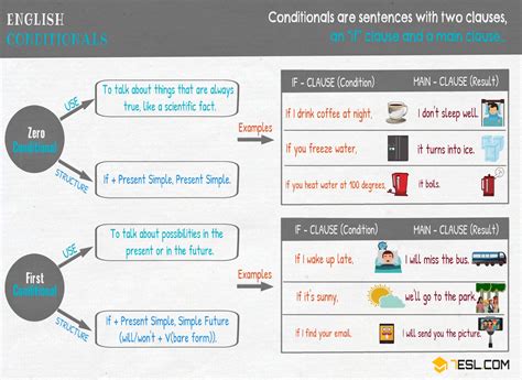 The First Conditional A Complete Grammar Guide • 7esl Learn English