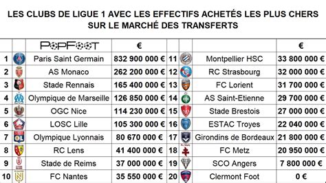 PopFoot on Twitter Les clubs de Ligue 1 avec les effectifs achetés