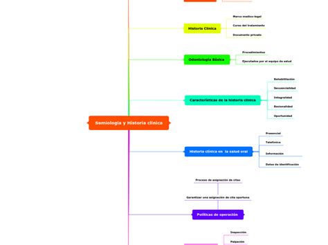 Semiología y Historia clínica Mind Map