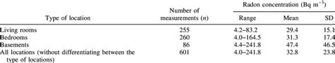 Variations Of Radon Concentrations In Different Locations Of The Dwellings Download