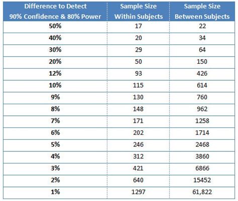 find  sample size   common research designs measuringu