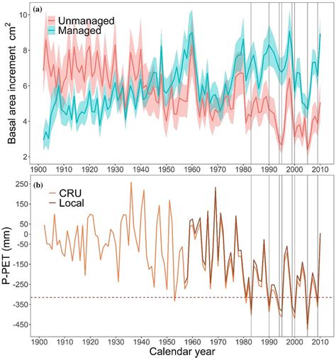 a Mean annual basal area increment BAI cm² in managed and unmanaged