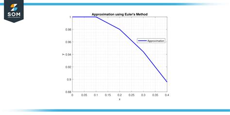 Euler’s Method-Definition, Properties, Applications, and Examples