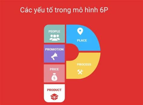 Hiểu rõ về mô hình 6p marketing và ứng dụng thực tế