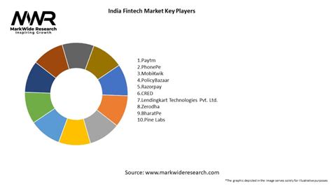 India Fintech Market 2025 2034 Sizeshare Growth