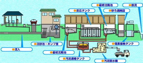 下水道のしくみ／湖西市