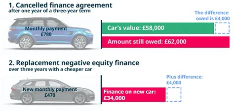 negative equity car finance buyacar