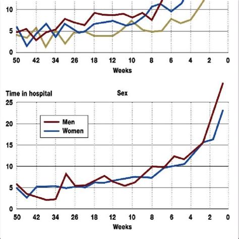 Proportion Of Time Spent In Hospital During The Last Year Of Life By