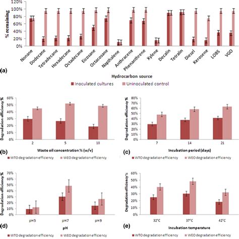 Hydrocarbon Degradation Characteristics And Degradation Efficiency Of