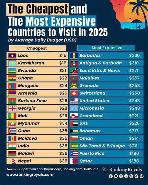 RankingRoyals | The Cheapest and the Most Expensive Countries to Visit