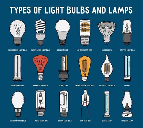 Types of light bulbs and lamps set in doodle style. Vector icons collection of electric lighting ...