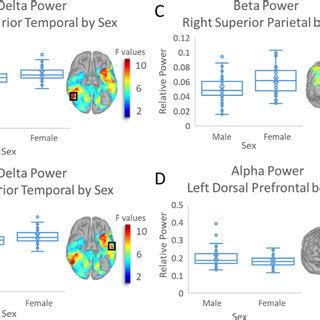 Main Effect Of Sex Box And Whisker Plots Display Significant Sex