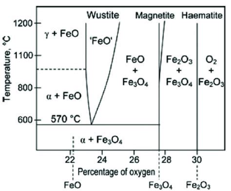 O2 Phase Diagram