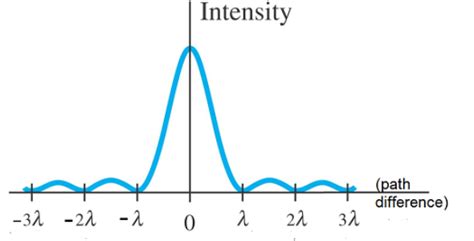 Draw The Curve For Intensity Distribution By Single Slit