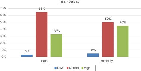 Scielo Brasil Patellar Position In Patients With Patellofemoral