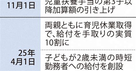 少子化対策：少子化対策法案、閣議決定 児童手当拡充 財源「支援金」創設 毎日新聞