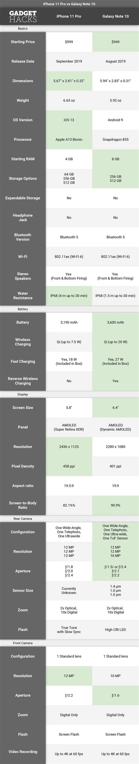 Apple vs. Samsung: iPhone 11 Pro vs. Galaxy Note 10 — Full Spec