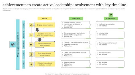 Achievements To Create Active Leadership Involvement With Key Timeline