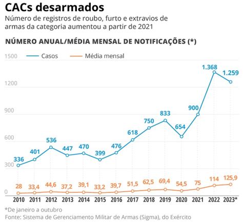 Brasil Bate Recorde Quatro Armas De CACs Roubadas Furtadas Ou