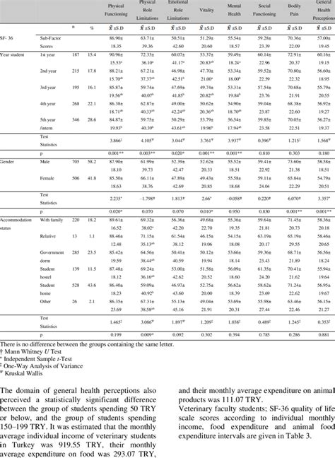 Sf 36 Quality Of Life Scores By Year Level Gender And Accommodation