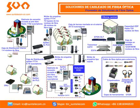 Codigos De Colores De Fibra Optica 3